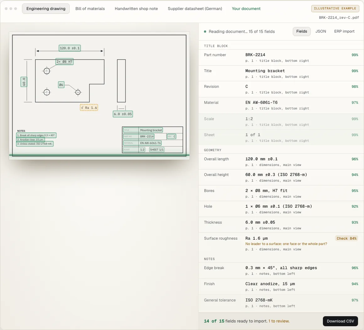 Screenshot of the Read demo. An engineering drawing with green boxes on the extracted values, and a field list. One row shows an amber Check 84% badge with a note, and the bar at the bottom reads 14 of 15 fields ready to import, 1 to review.