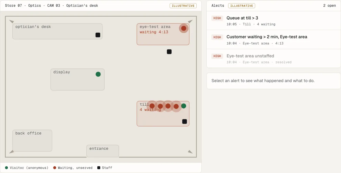 Corteal Watch demo app: pre-recorded store camera clip with boxes and blurred faces added in editing, and an alert.