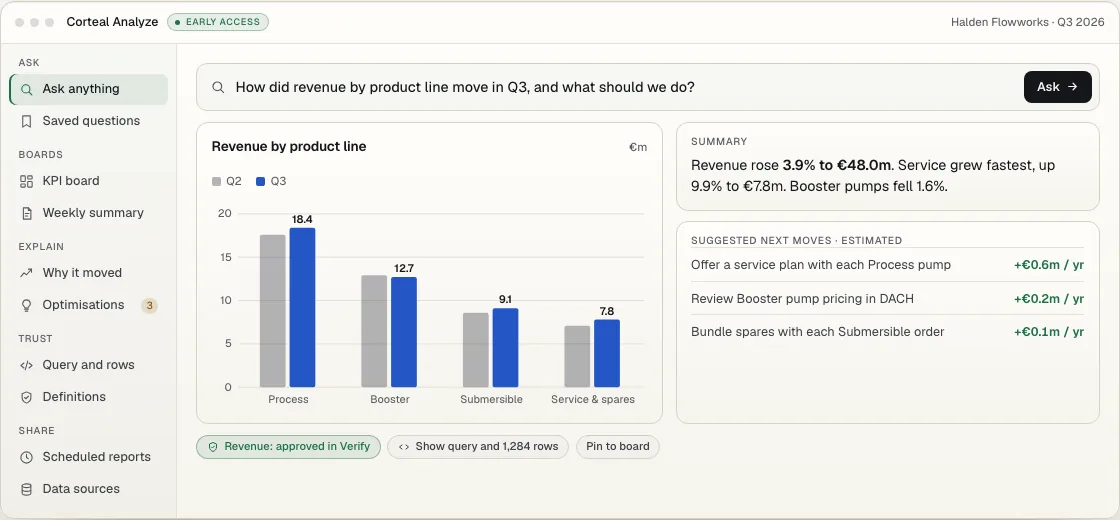 Corteal Analyze: a question, a revenue chart and a summary. Synthetic Halden Flowworks data.
