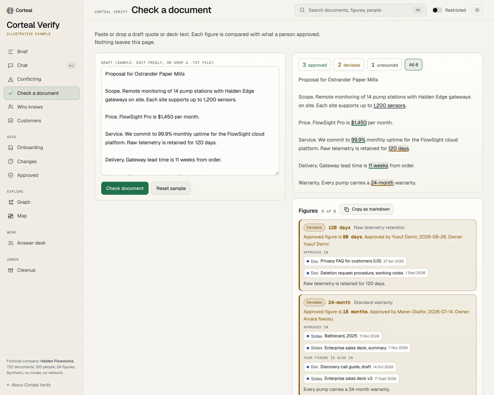 Screenshot of the Verify demo, Check a document screen. A sample proposal on the left. On the right, the same text with figures underlined, a count of 3 approved, 2 deviates and 1 unsourced, and a card saying the draft's 24-month warranty deviates from the approved 18 months.