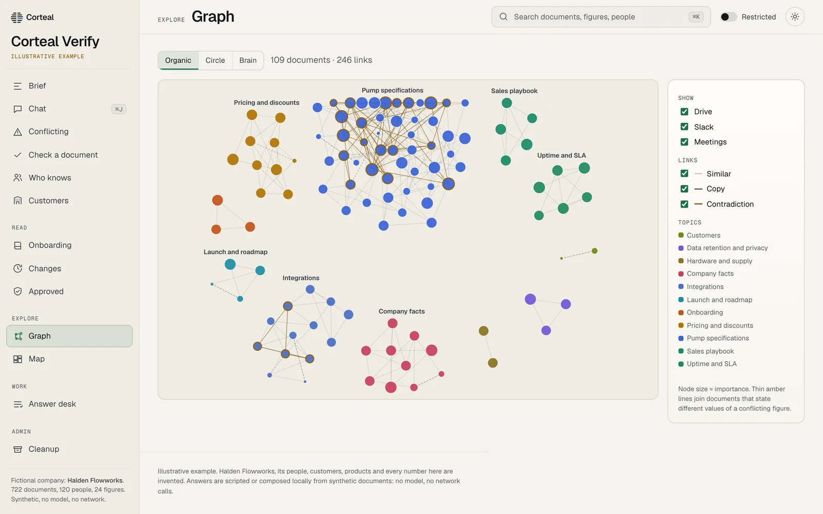 Corteal Verify knowledge map of documents, chat and people. Sample data.